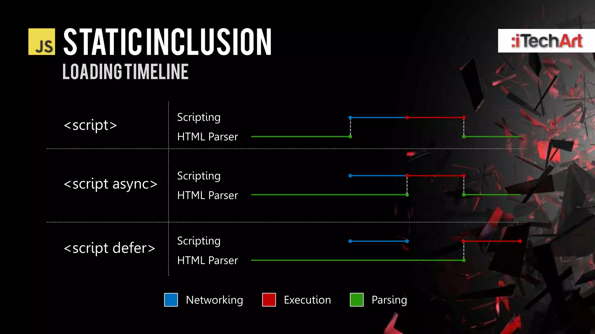 static INCLUSION
LOADING TIMELINE

                 Scripting
<script>
                 HTML Parser


                 Scripting
<script async>
                 HTML Parser



                 Scripting
<script defer>
                 HTML Parser


                  Networking   Execution   Parsing
 