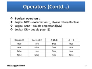    Variables do not require initialization like JAVA
