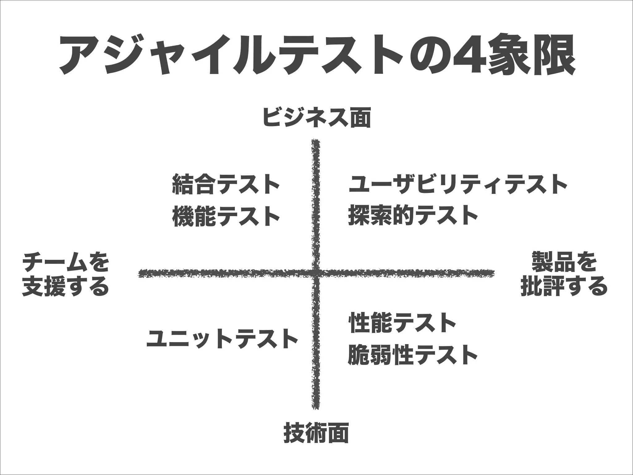 アジャイルテストの4象限
ビジネス面
技術面
チームを
支援する
製品を
批評する
結合テスト
機能テスト
ユニットテスト
ユーザビリティテスト
探索的テスト
性能テスト
脆弱性テスト
 