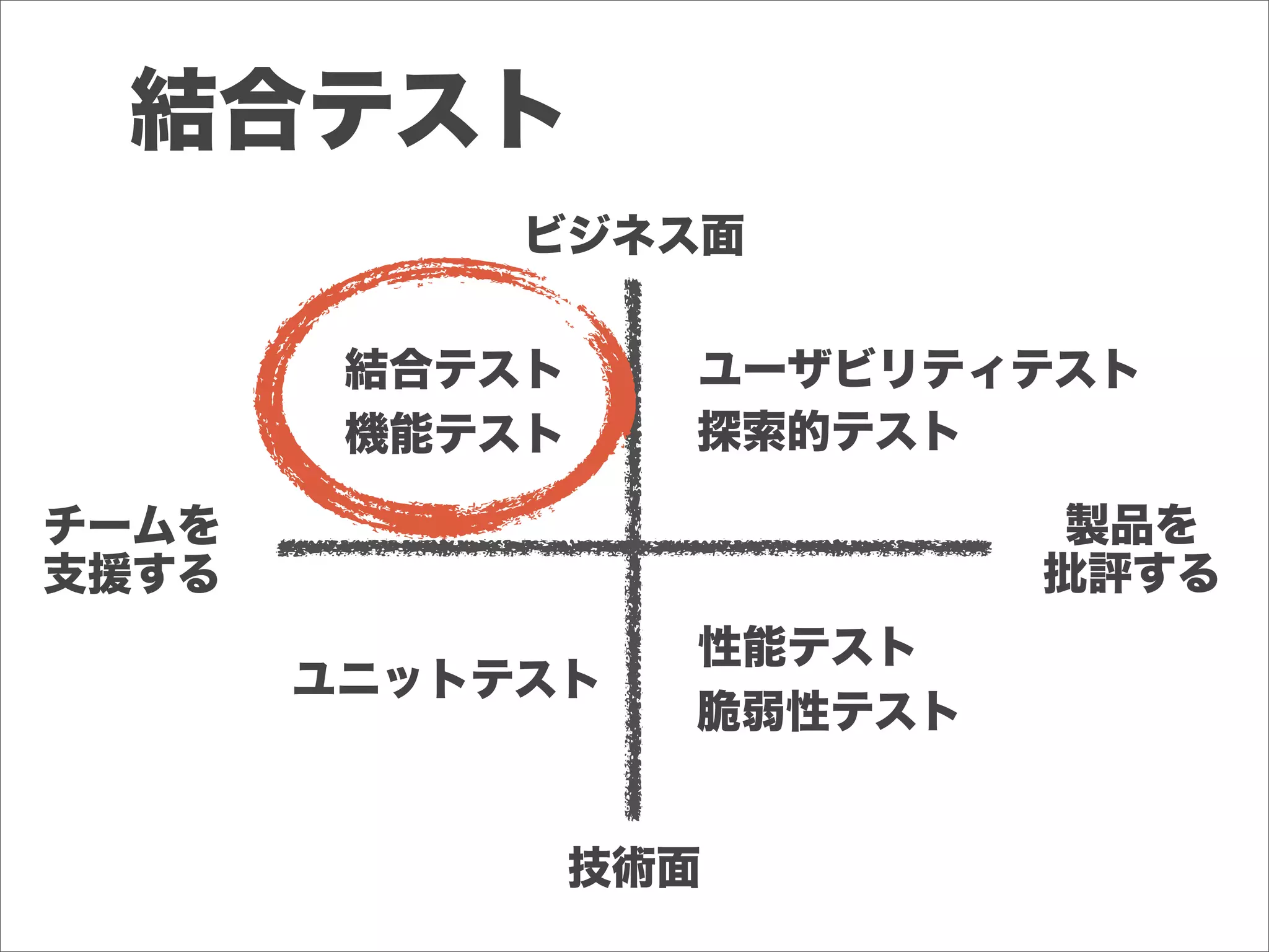 ビジネス面
技術面
チームを
支援する
製品を
批評する
結合テスト
機能テスト
ユニットテスト
ユーザビリティテスト
探索的テスト
性能テスト
脆弱性テスト
結合テスト
 