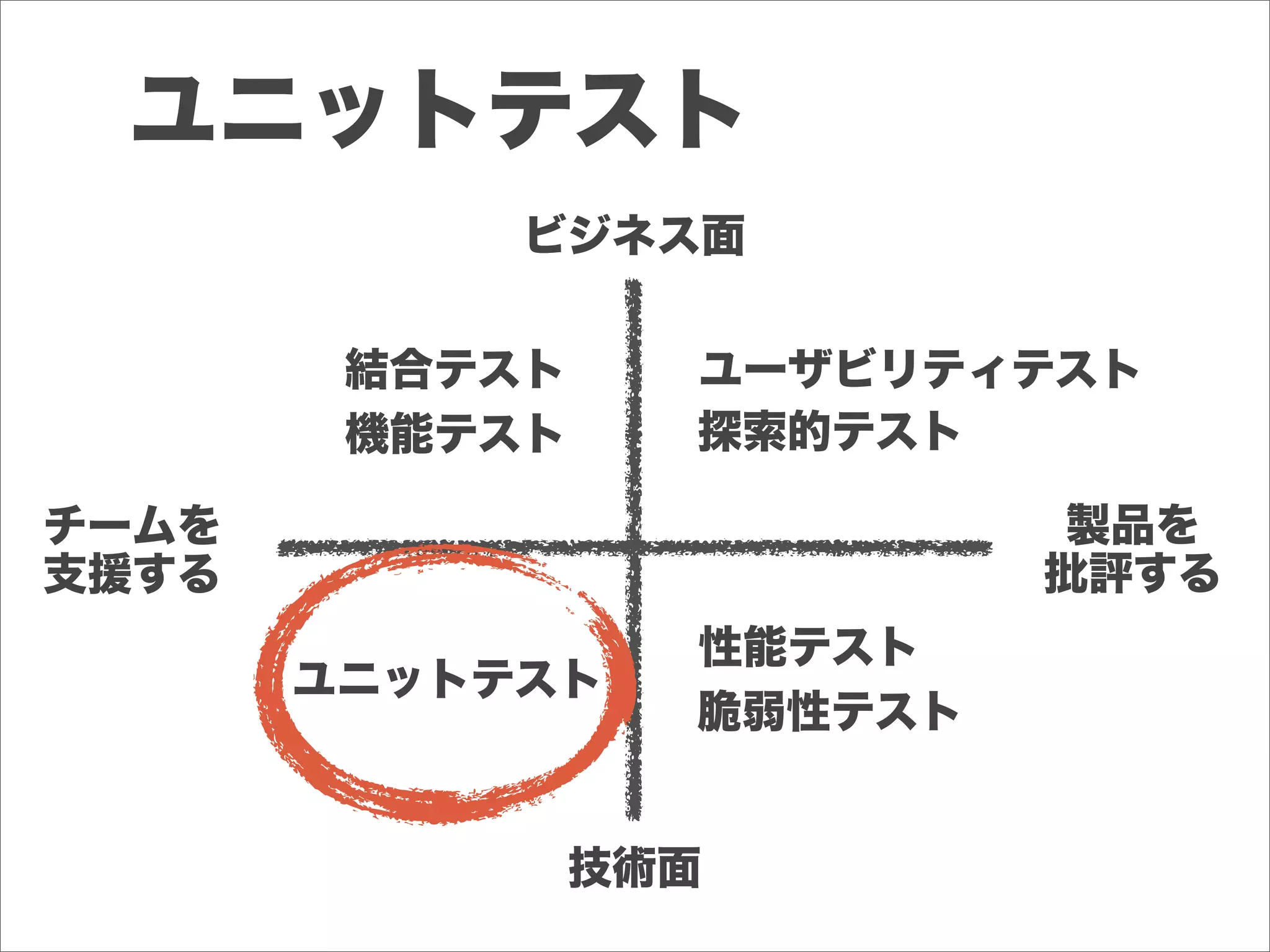 ビジネス面
技術面
チームを
支援する
製品を
批評する
結合テスト
機能テスト
ユニットテスト
ユーザビリティテスト
探索的テスト
性能テスト
脆弱性テスト
ユニットテスト
 