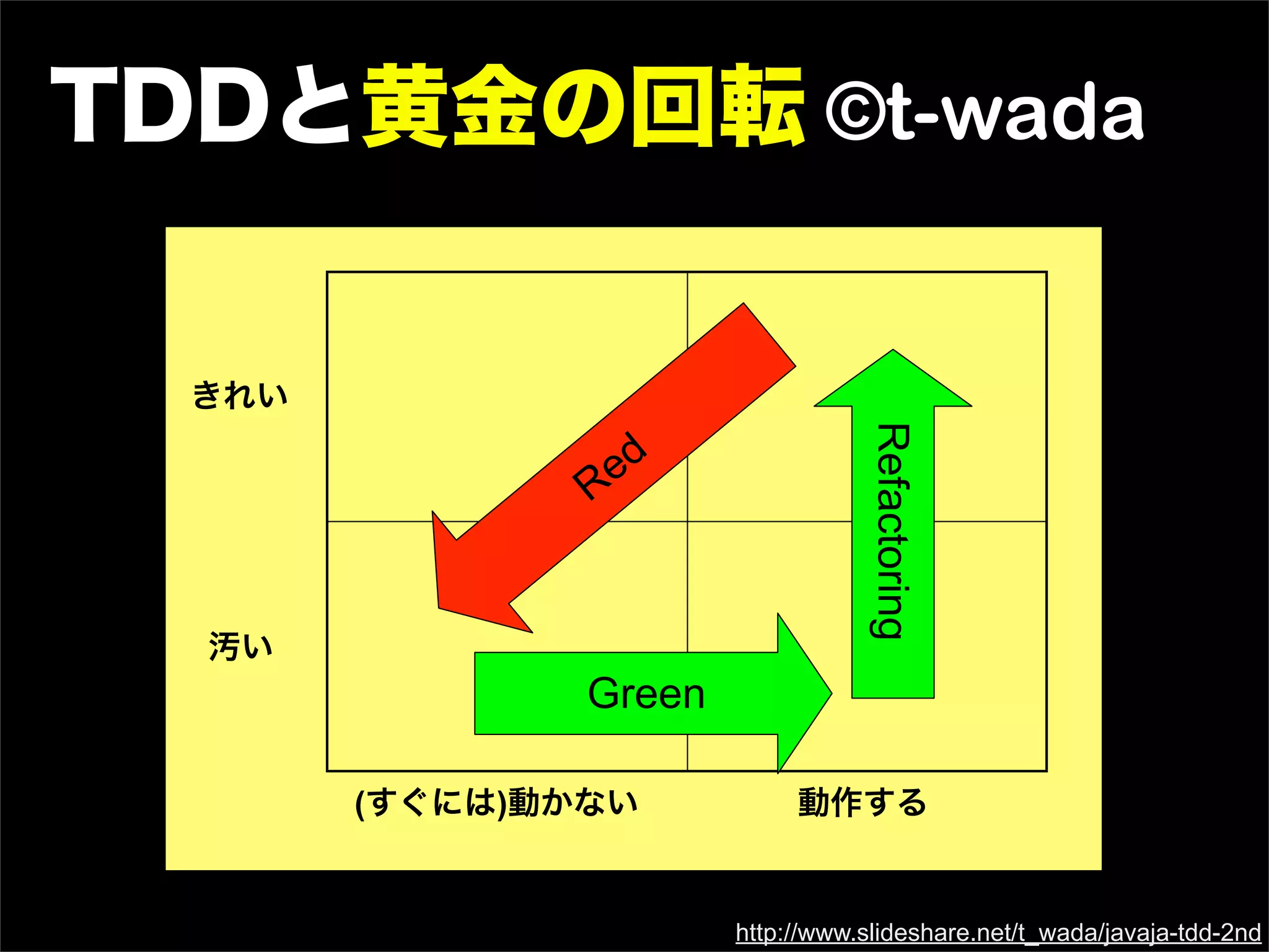 TDDと黄金の回転 ©t-wada
きれい
汚い
(すぐには)動かない 動作する
Red
Green
Refactoring
TDDと黄金の回転
http://www.slideshare.net/t_wada/javaja-tdd-2nd
 