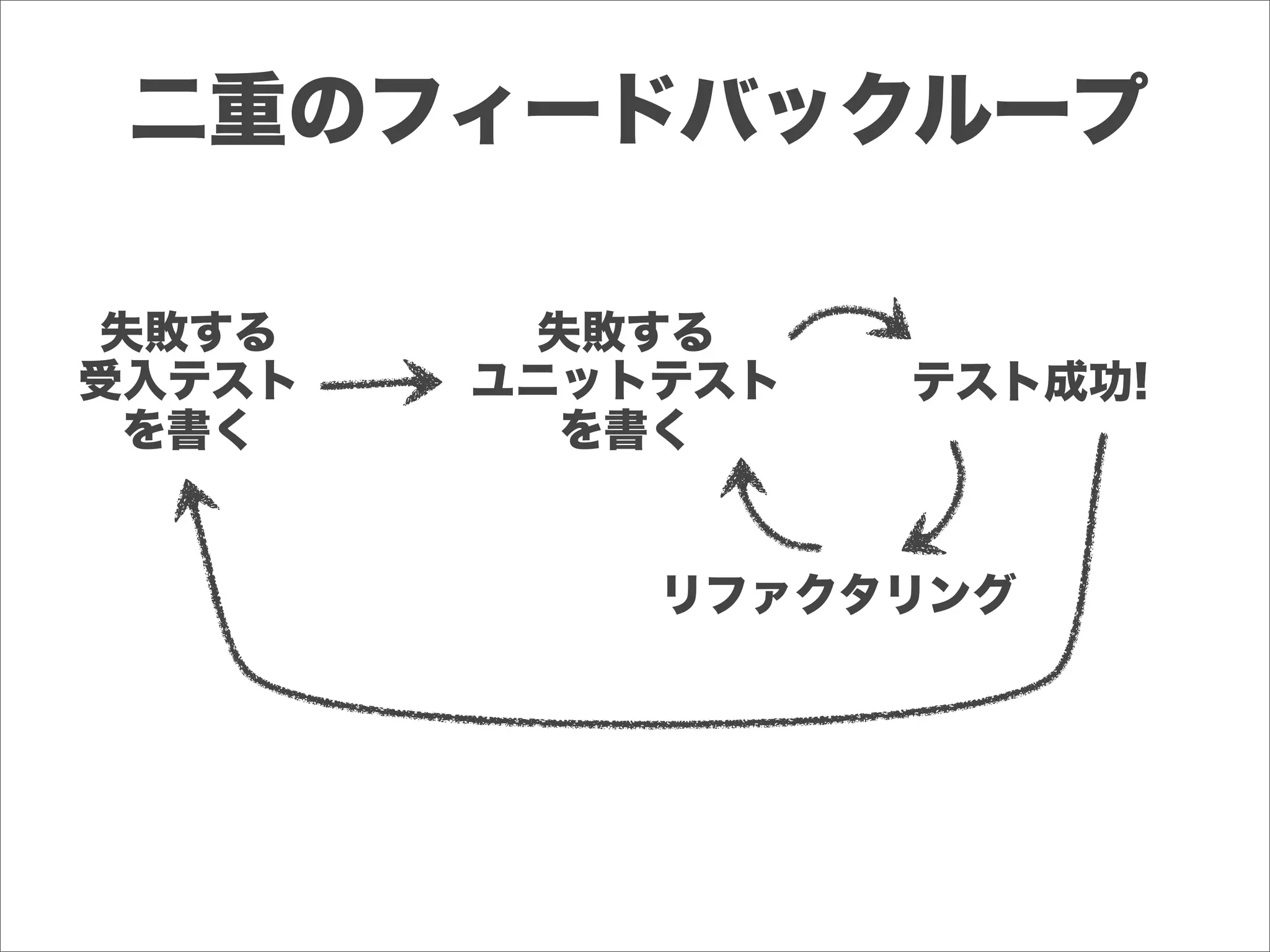 二重のフィードバックループ
失敗する
受入テスト
を書く
失敗する
ユニットテスト
を書く
テスト成功!
リファクタリング
 