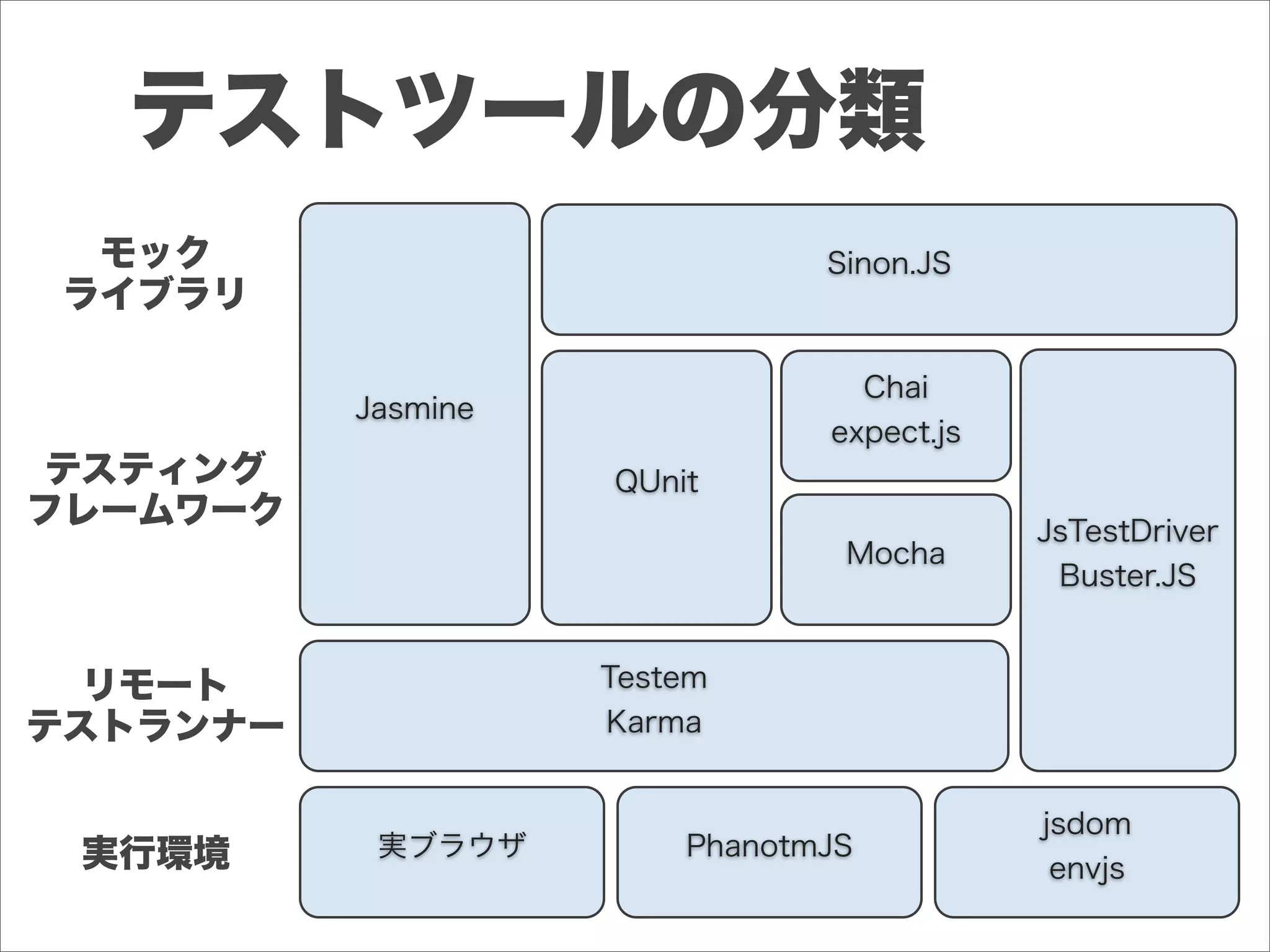 テストツールの分類
PhanotmJS
jsdom
envjs
実ブラウザ
Testem
Karma
Jasmine
QUnit
Mocha
JsTestDriver
Buster.JS
Chai
expect.js
Sinon.JS
実行環境
リモート
テストランナー
テスティング
フレームワーク
モック
ライブラリ
 