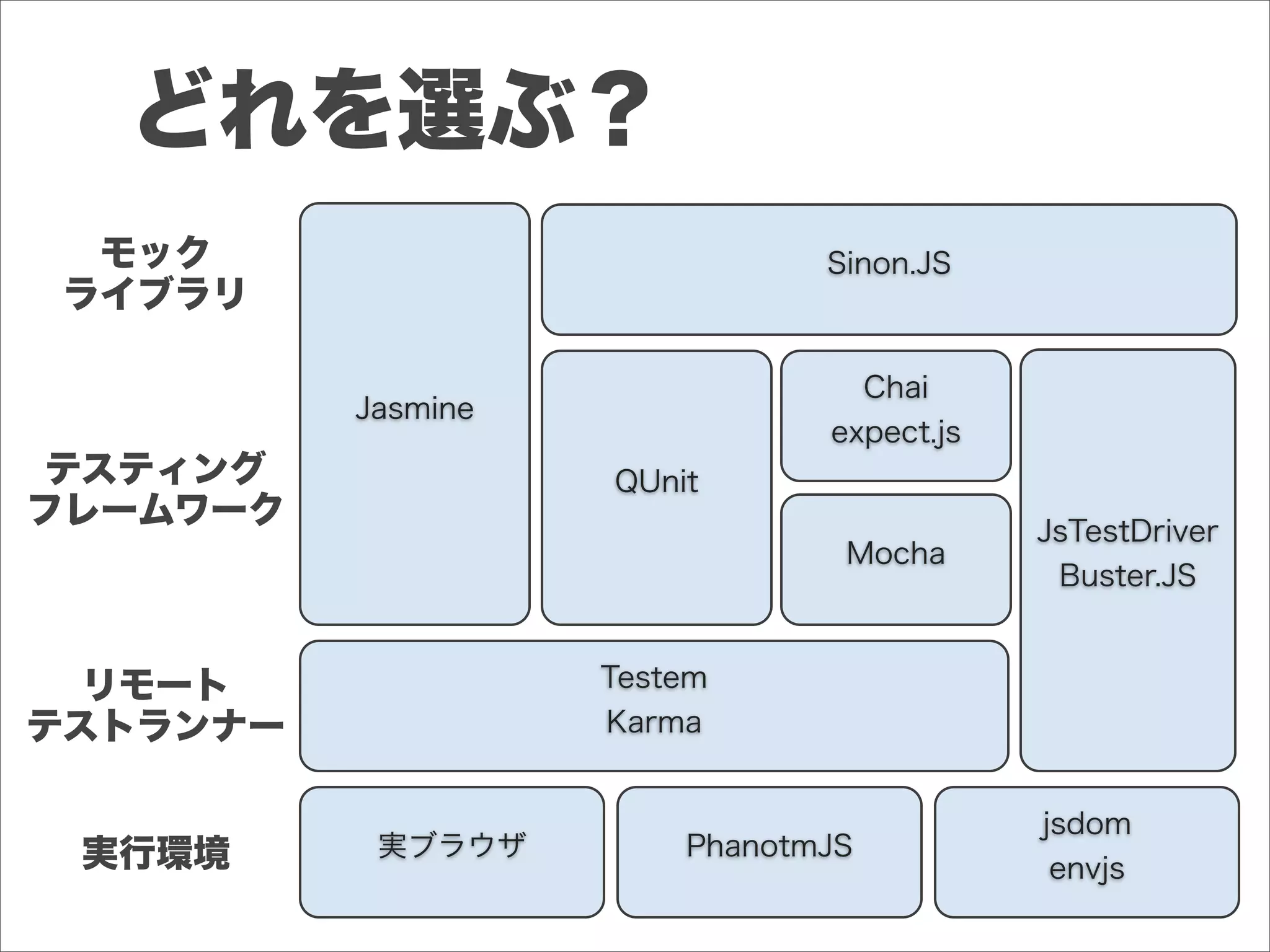 どれを選ぶ？
PhanotmJS
jsdom
envjs
実ブラウザ
Testem
Karma
Jasmine
QUnit
Mocha
JsTestDriver
Buster.JS
Chai
expect.js
Sinon.JS
実行環境
リモート
テストランナー
テスティング
フレームワーク
モック
ライブラリ
 