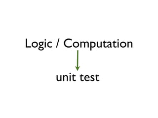 Logic / Computation
unit test
 