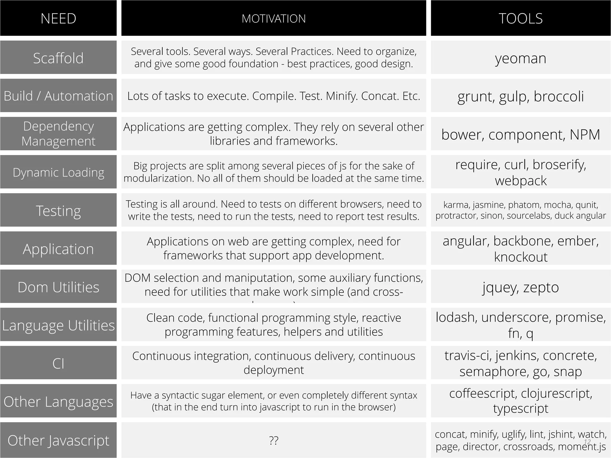 NEED MOTIVATION TOOLS Scaﬀold Several tools. Several ways. Several Practices. Need to organize, and give some good foundation - best practices, good design. yeoman Build / Automation Lots of tasks to execute. Compile. Test. Minify. Concat. Etc. grunt, gulp, broccoli Dependency Management Applications are getting complex. They rely on several other libraries and frameworks. bower, component, NPM Dynamic Loading Big projects are split among several pieces of js for the sake of modularization. No all of them should be loaded at the same time. require, curl, broserify, webpack Testing Testing is all around. Need to tests on diﬀerent browsers, need to write the tests, need to run the tests, need to report test results. karma, jasmine, phatom, mocha, qunit, protractor, sinon, sourcelabs, duck angular Application Applications on web are getting complex, need for frameworks that support app development. angular, backbone, ember, knockout Dom Utilities DOM selection and maniputation, some auxiliary functions, need for utilities that make work simple (and cross- browser) jquey, zepto Language Utilities Clean code, functional programming style, reactive programming features, helpers and utilities lodash, underscore, promise, fn, q CI Continuous integration, continuous delivery, continuous deployment travis-ci, jenkins, concrete, semaphore, go, snap Other Languages Have a syntactic sugar element, or even completely diﬀerent syntax (that in the end turn into javascript to run in the browser) coﬀeescript, clojurescript, typescript Other Javascript ?? concat, minify, uglify, lint, jshint, watch, page, director, crossroads, moment.js 12 