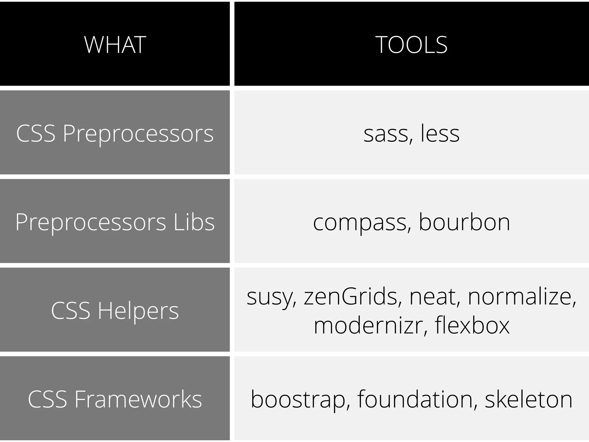 13 WHAT TOOLS CSS Preprocessors sass, less Preprocessors Libs compass, bourbon CSS Helpers susy, zenGrids, neat, normalize, modernizr, ﬂexbox CSS Frameworks boostrap, foundation, skeleton 