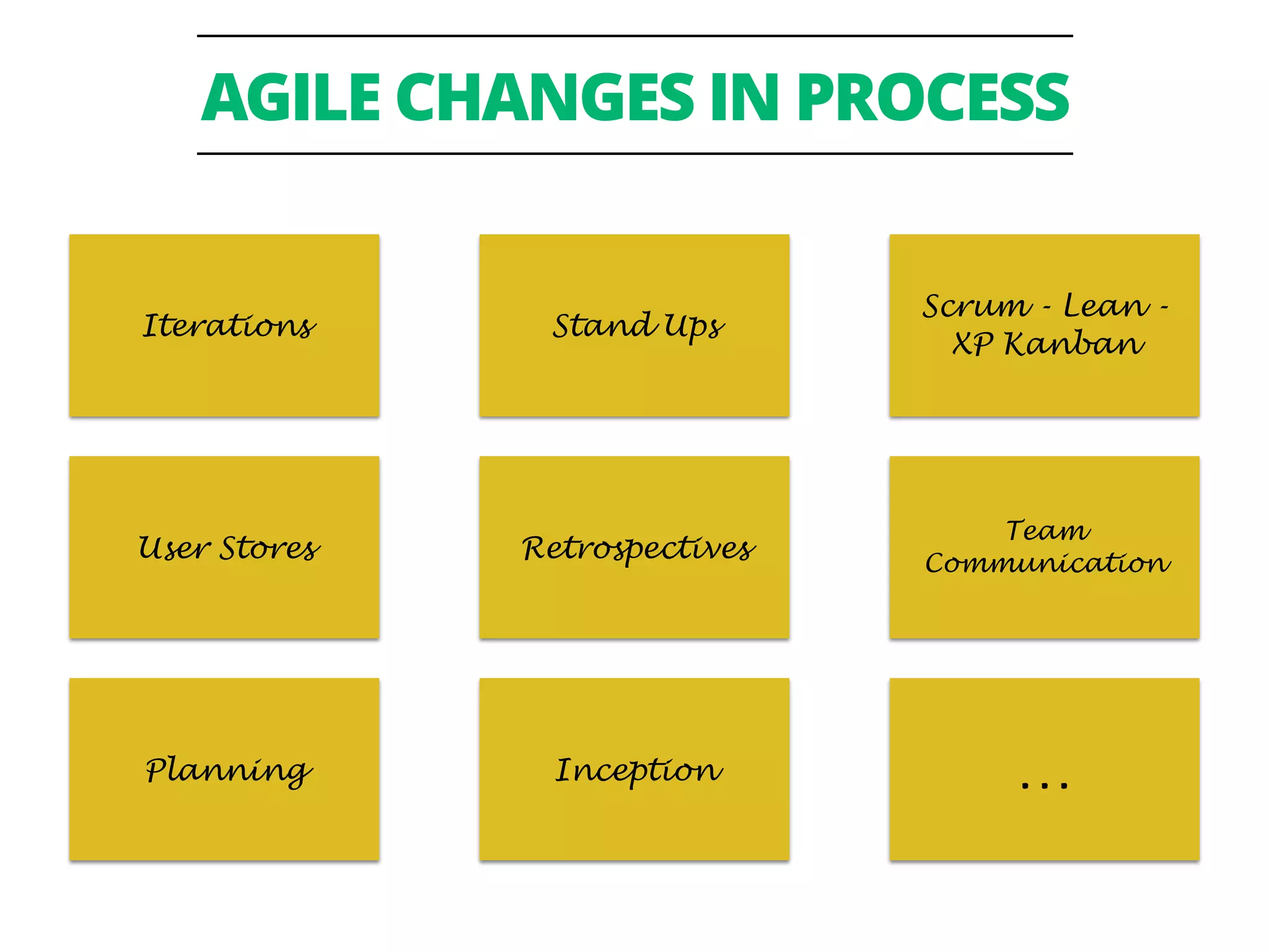 AGILE CHANGES IN PROCESS 6 Iterations User Stores Planning Stand Ups Retrospectives Inception Scrum - Lean - XP Kanban Team Communication … 