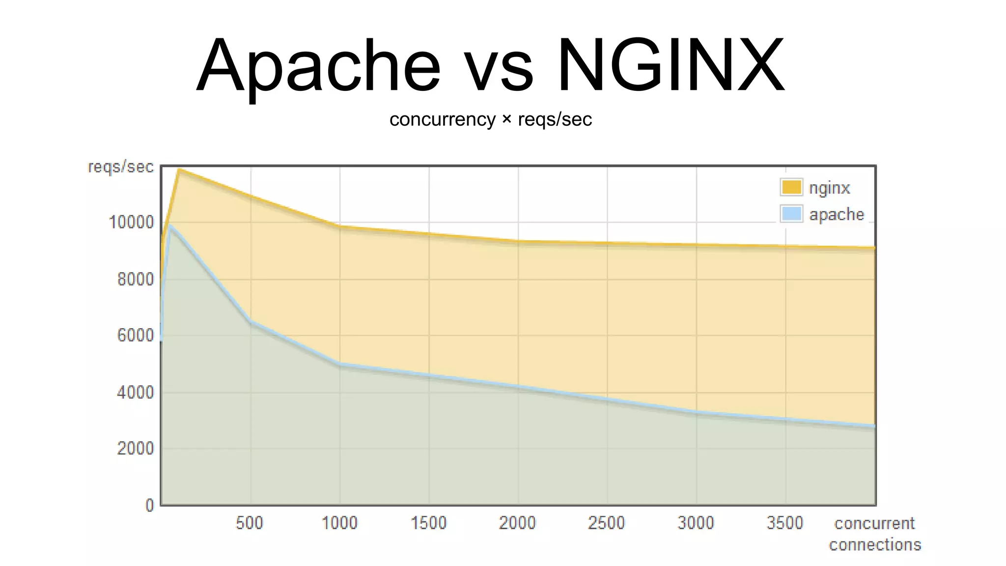 Apache vs NGINXconcurrency × reqs/sec
 
