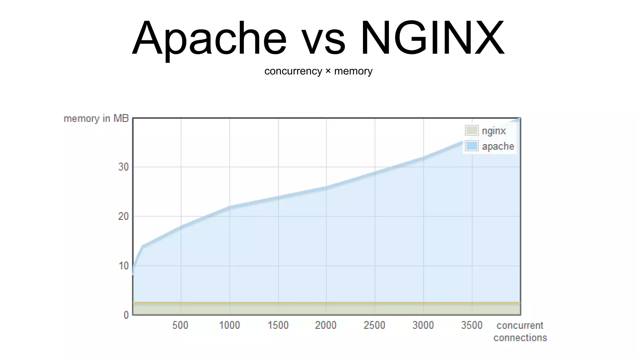 Apache vs NGINXconcurrency × memory
 