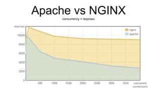 Apache vs NGINXconcurrency × reqs/sec
 