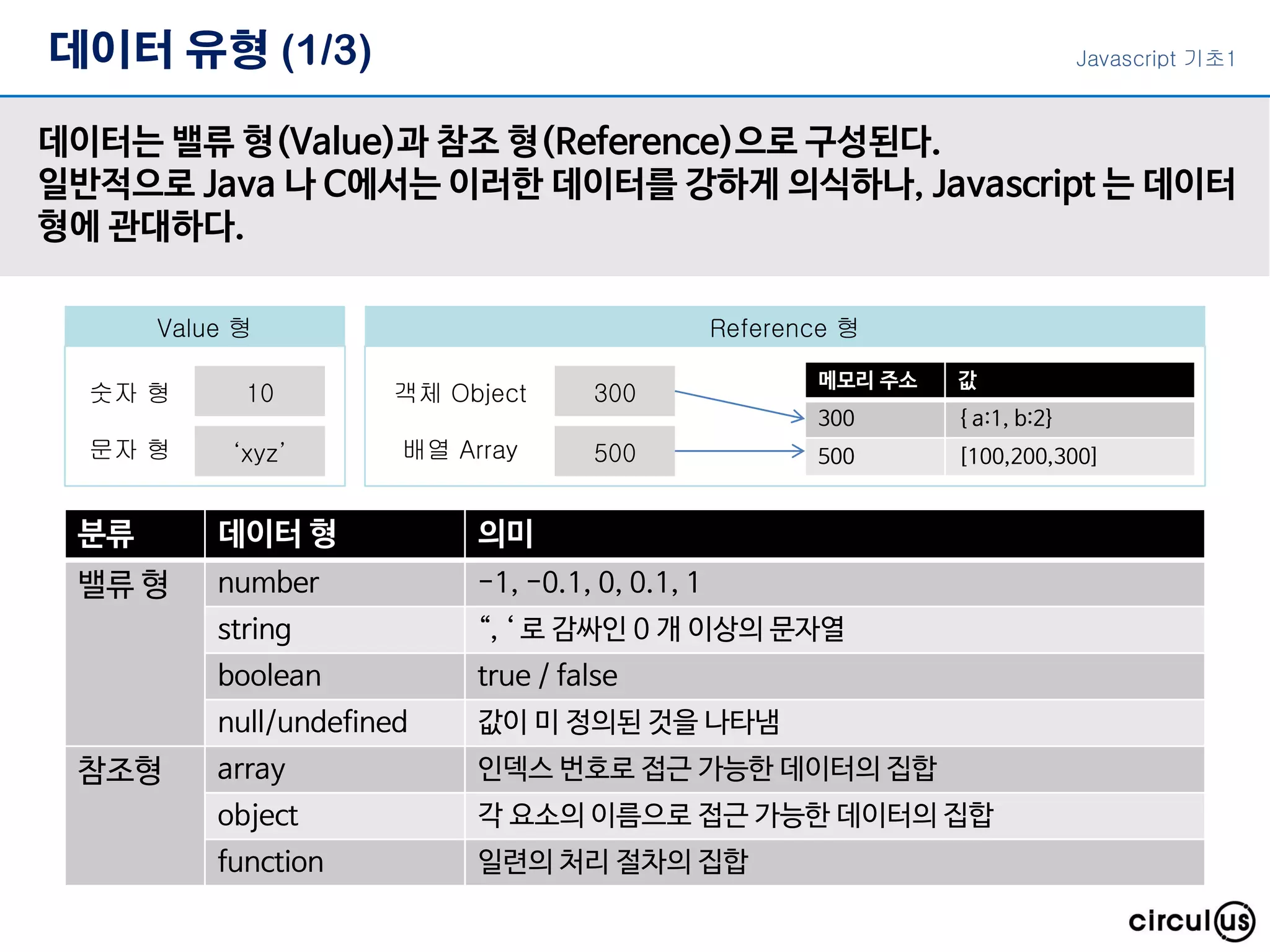 데이터 유형 (1/3)
데이터는 밸류 형(Value)과 참조 형(Reference)으로 구성된다.
일반적으로 Java 나 C에서는 이러한 데이터를 강하게 의식하나, Javascript 는 데이터
형에 관대하다.
분류 데이터 형 의미
밸류 형 number -1, -0.1, 0, 0.1, 1
string “, ‘ 로 감싸인 0 개 이상의 문자열
boolean true / false
null/undefined 값이 미 정의된 것을 나타냄
참조형 array 인덱스 번호로 접근 가능한 데이터의 집합
object 각 요소의 이름으로 접근 가능한 데이터의 집합
function 일련의 처리 절차의 집합
10
‘xyz’
숫자 형
문자 형
Value 형
300
500
객체 Object
배열 Array
Reference 형
메모리 주소 값
300 { a:1, b:2}
500 [100,200,300]
Javascript 기초1
 