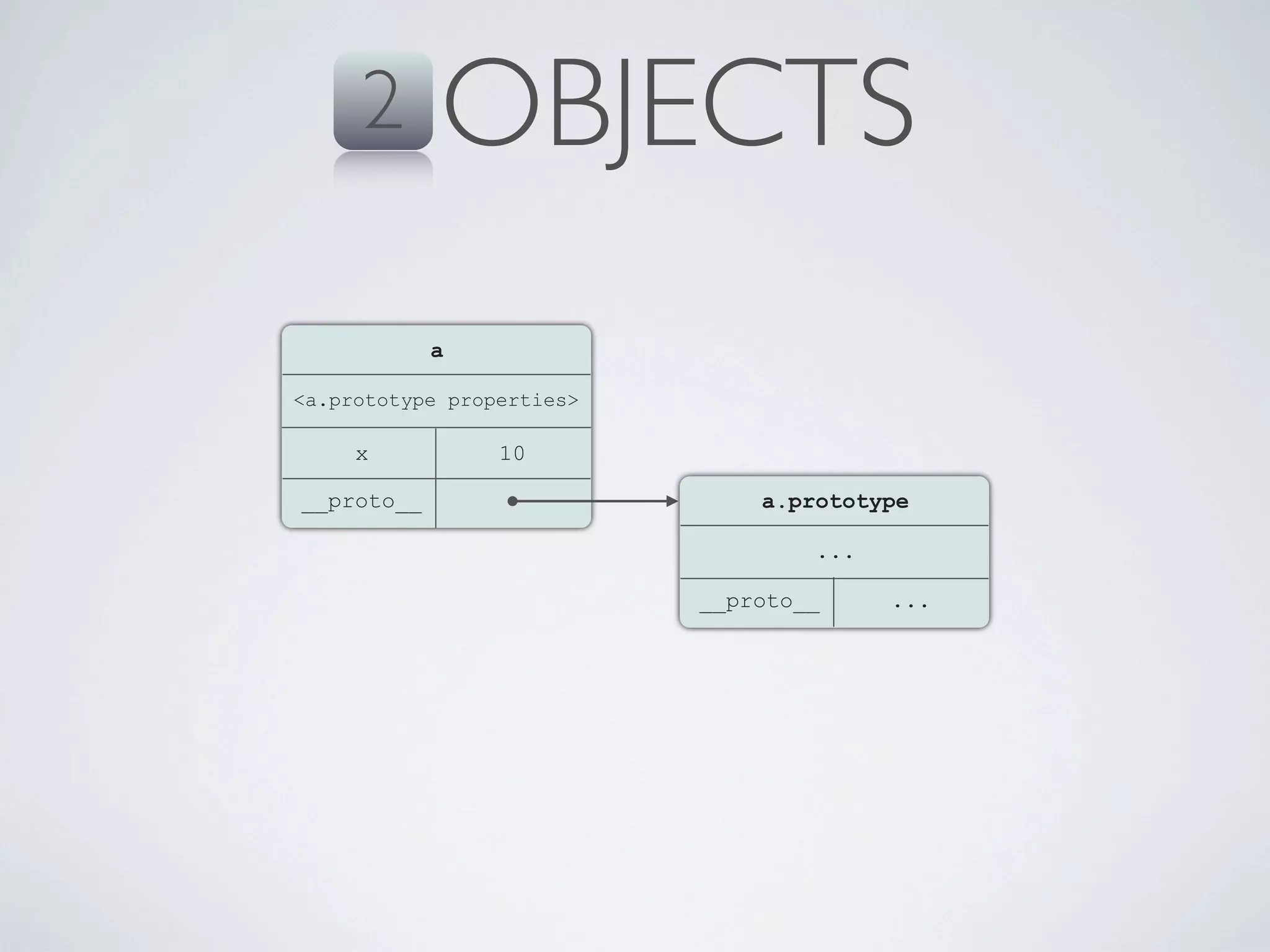 2      OBJECTS
            a

<a.prototype properties>

     x           10

__proto__                      a.prototype

                                   ...

                           __proto__     ...
 