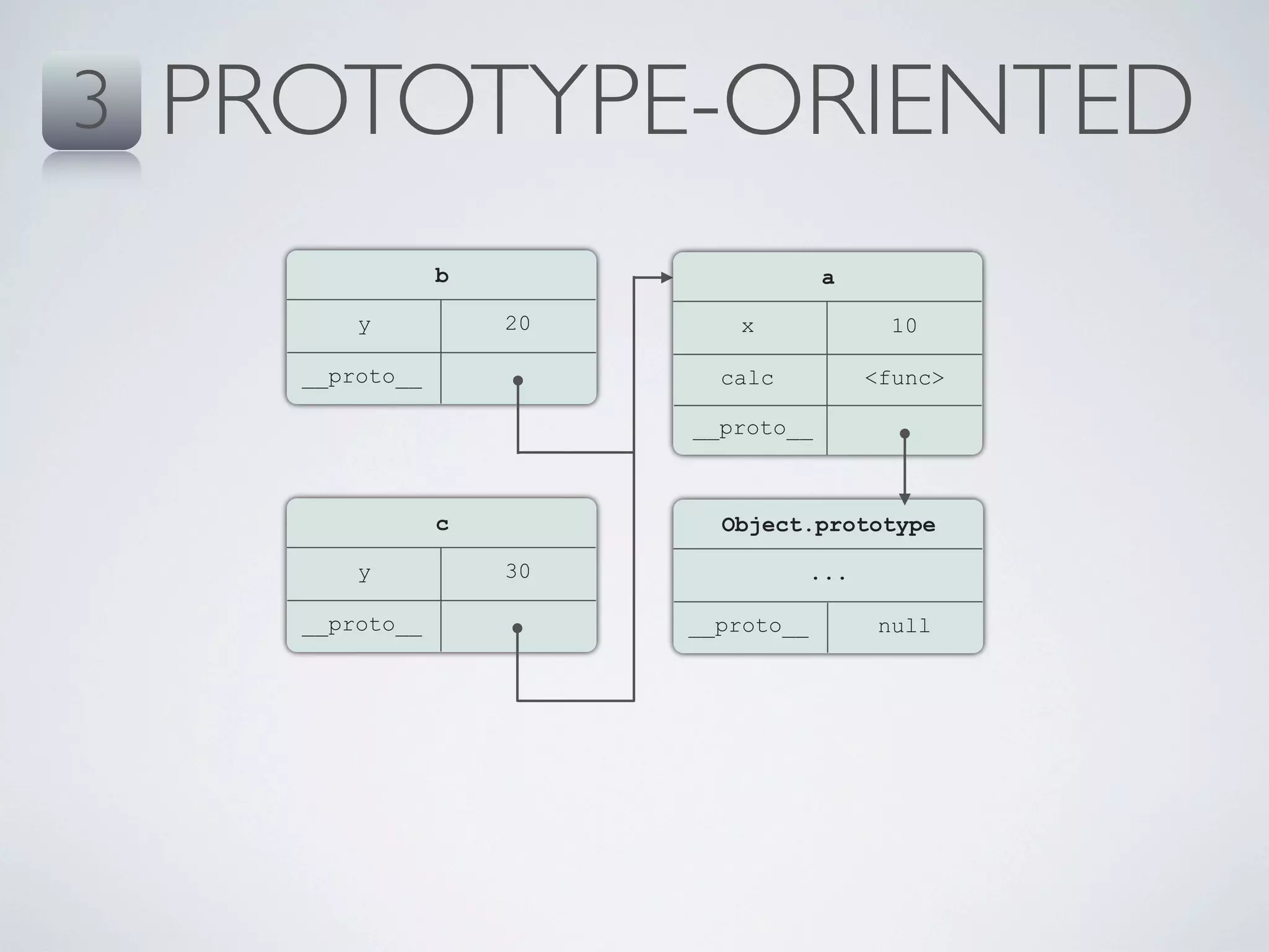3   PROTOTYPE-ORIENTED
                  b                    a

          y           20      x                10

      __proto__              calc            <func>

                           __proto__



                  c          Object.prototype

          y           30               ...

      __proto__            __proto__          null
 