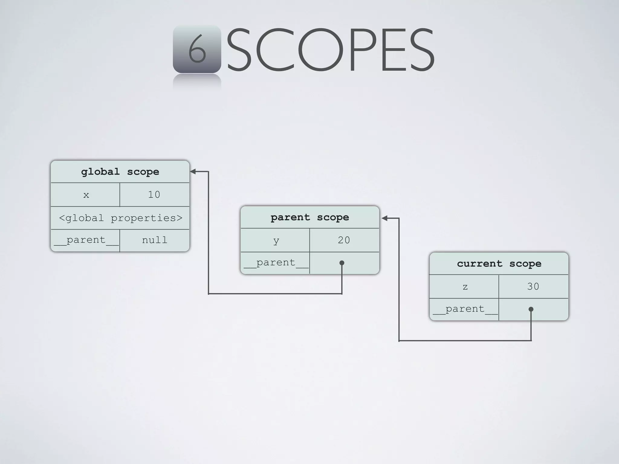 6   SCOPES
    global scope

    x         10

<global properties>           parent scope

__parent__   null             y         20

                          __parent__            current scope

                                                 z        30

                                             __parent__
 