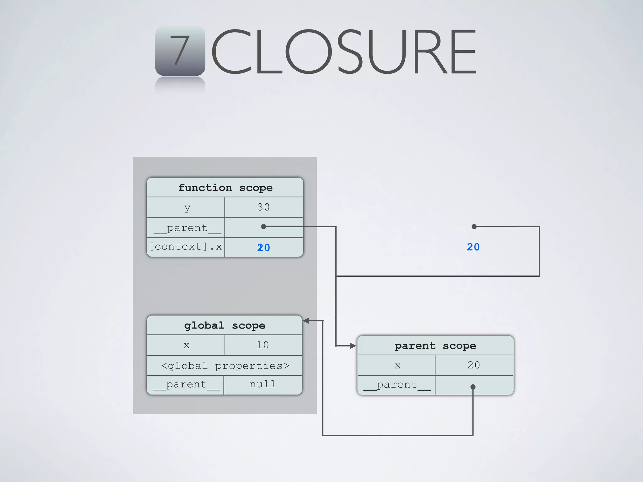 7     CLOSURE
    function scope
     y         30
__parent__
[context].x    20
               10                    20




     global scope
     x         10          parent scope
 <global properties>       x         20
__parent__    null     __parent__
 