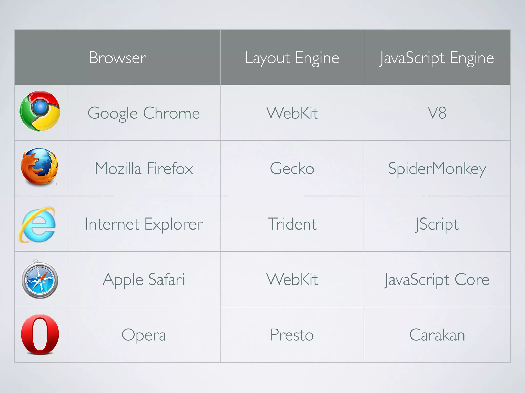 Browser             Layout Engine   JavaScript Engine


Google Chrome         WebKit               V8


 Mozilla Firefox       Gecko         SpiderMonkey


Internet Explorer      Trident           JScript


  Apple Safari        WebKit        JavaScript Core


     Opera             Presto           Carakan
 