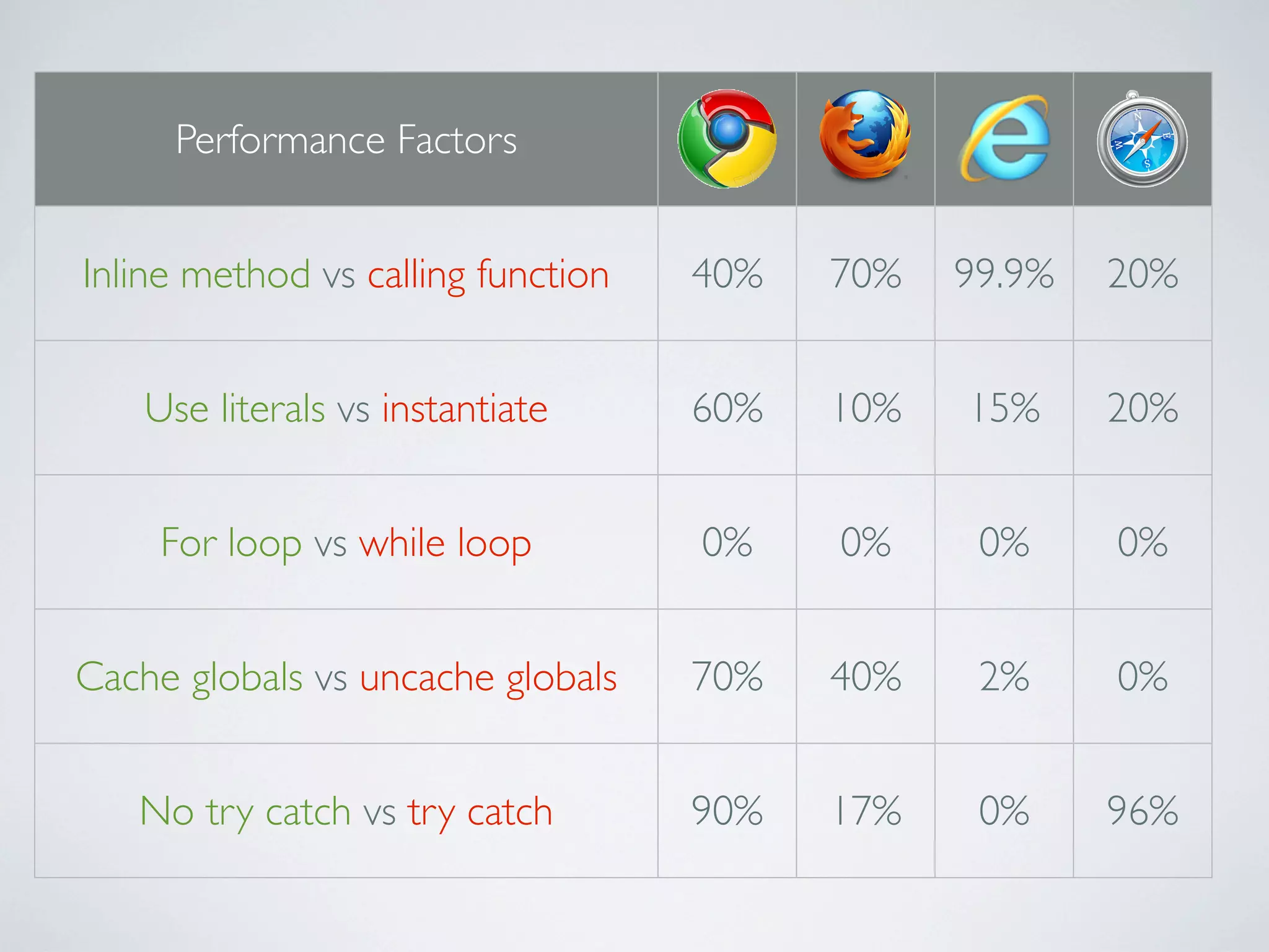 Performance Factors


Inline method vs calling function   40%   70%   99.9%   20%


    Use literals vs instantiate     60%   10%   15%     20%


     For loop vs while loop         0%    0%     0%     0%


Cache globals vs uncache globals    70%   40%    2%     0%


   No try catch vs try catch        90%   17%    0%     96%
 