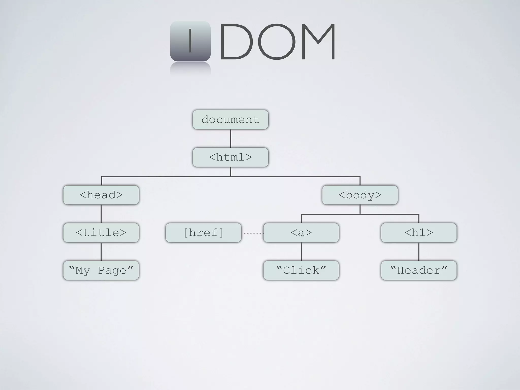 1     DOM
                document


                 <html>


 <head>                              <body>


 <title>    [href]           <a>                <h1>


“My Page”                  “Click”            “Header”
 
