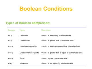 Boolean Conditions

Types of Boolean comparison:
 