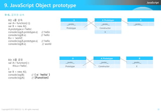 JavaScript
9. JavaScript Object prototype
B는 x를 상속
var A= function() {};
var B = new A();
A.prototype.x='hello';
console.log(A.prototype.x); // hello
console.log(B.x); // hello
B.x = 'world';
console.log(A.prototype.x); // hello
console.log(B.x); // world
9-6. 공유와 상속
A
__proto__
Prototype
A Prototype
__proto__
Constructor
X
B
__proto__
Copyright©2015 ABACUS, Co. All rights reserved. 32
B는 X를 공유
var A= function() {
this.x='hello';
};
var B = new A();
console.log(B); // { x: 'hello' }
console.log(A); // [Function]
A
__proto__
Prototype
A Prototype
__proto__
Constructor
B
__proto__
X
 