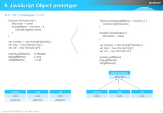 JavaScript
9. JavaScript Object prototype
function Animal(name) {
this.name = name;
this.getName = function () {
console.log(this.name);
}
}
var monkey = new Animal("Monkey");
var dog = new Animal("dog");
var cat = new Animal("cat");
monkey.getName(); // Monkey
dog.getName(); // dog
9-7. 객체와 Prototype이 차이점
Object.prototype.getName = function () {
console.log(this.name);
}
function Animal(name) {
this.name = name;
}
var monkey = new Animal("Monkey");
var dog = new Animal("dog");
var cat = new Animal("cat");
monkey.getName();
Copyright©2015 ABACUS, Co. All rights reserved. 33
dog.getName(); // dog
cat.getName(); // cat
monkey
name
getName()
dog
name
getName()
cat
name
getName()
monkey.getName();
dog.getName();
cat.getName();
monkey
name
dog
name
cat
name
Object.prototype
getName()
 