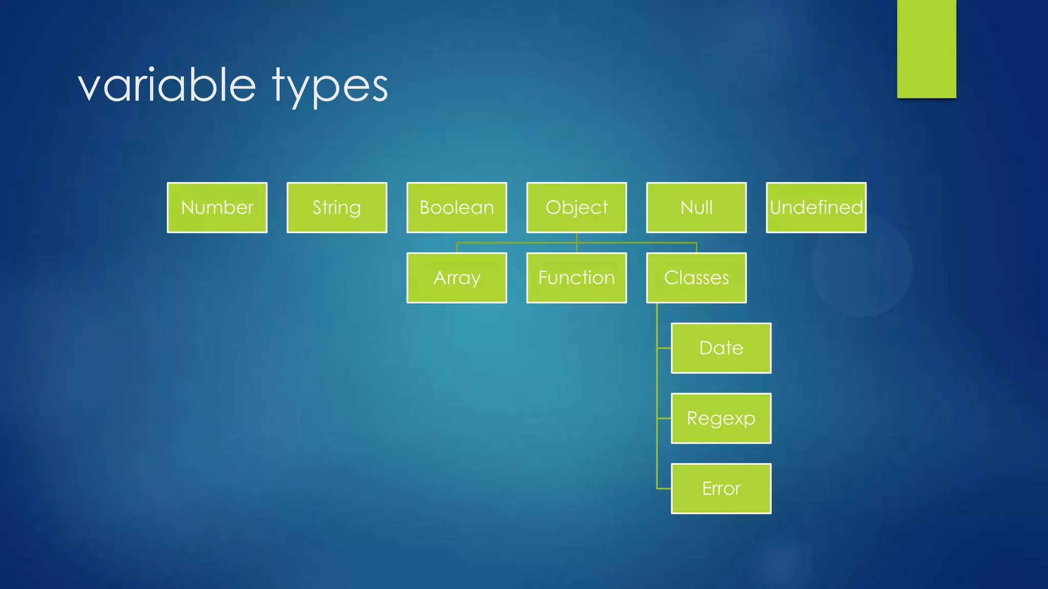 Number String Boolean Object
Array Function Classes
Date
Regexp
Error
Null Undefined
variable types
 