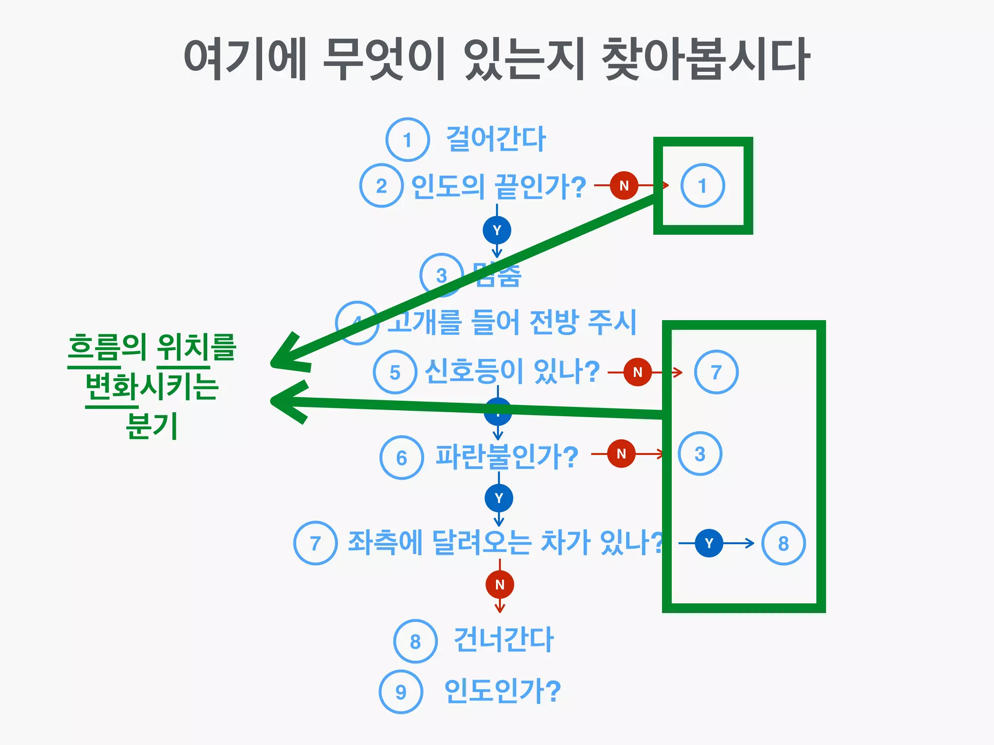 여기에 무엇이 있는지 찾아봅시다
걸어간다
인도의 끝인가?
1
멈춤
고개를 들어 전방 주시
신호등이 있나?
파란불인가?
좌측에 달려오는 차가 있나?
건너간다
인도인가?
2
3
4
5
6
7
8
9
Y
Y
Y
N
N 1
N 7
Y 8
흐름의 위치를!
변화시키는!
분기
N 3
 