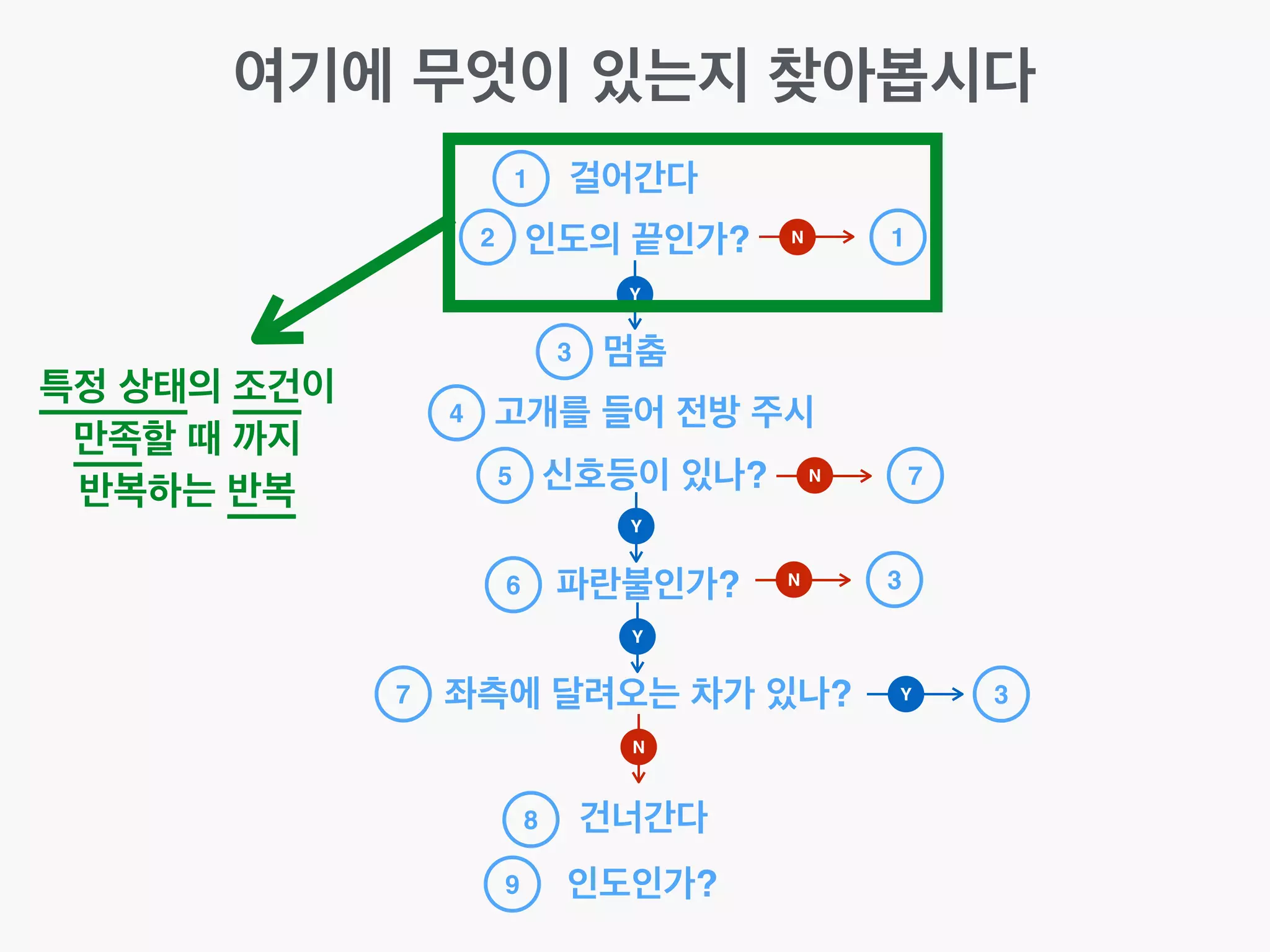 여기에 무엇이 있는지 찾아봅시다
걸어간다
인도의 끝인가?
1
멈춤
고개를 들어 전방 주시
신호등이 있나?
파란불인가?
좌측에 달려오는 차가 있나?
건너간다
인도인가?
2
3
4
5
6
7
8
9
Y
Y
Y
N
N 1
N 7
Y 3
특정 상태의 조건이!
만족할 때 까지!
반복하는 반복
N 3
 