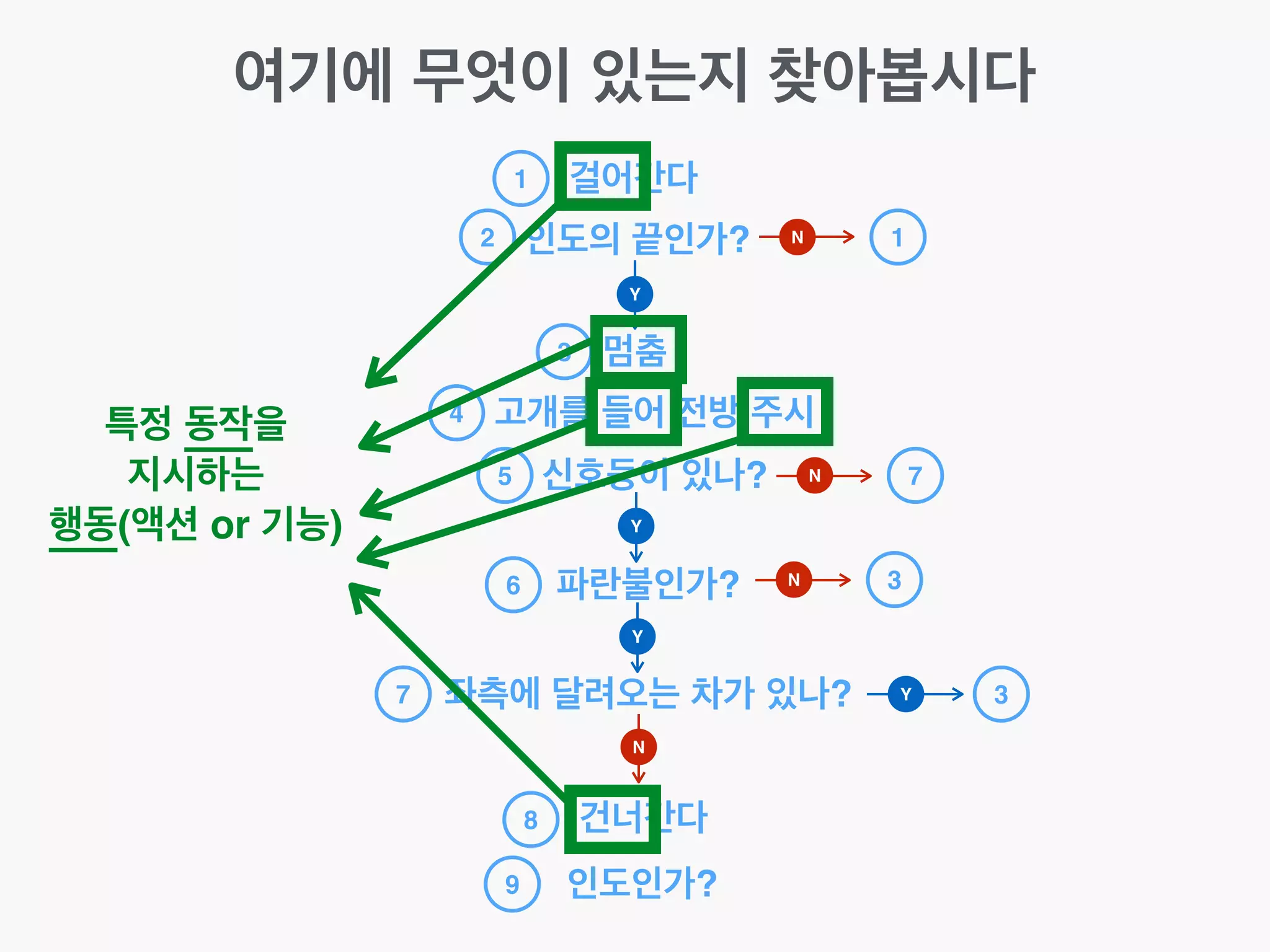 여기에 무엇이 있는지 찾아봅시다
걸어간다
인도의 끝인가?
1
멈춤
고개를 들어 전방 주시
신호등이 있나?
파란불인가?
좌측에 달려오는 차가 있나?
건너간다
인도인가?
2
3
4
5
6
7
8
9
Y
Y
Y
N
N 1
N 7
Y 3
특정 동작을!
지시하는!
행동(액션 or 기능)
N 3
 