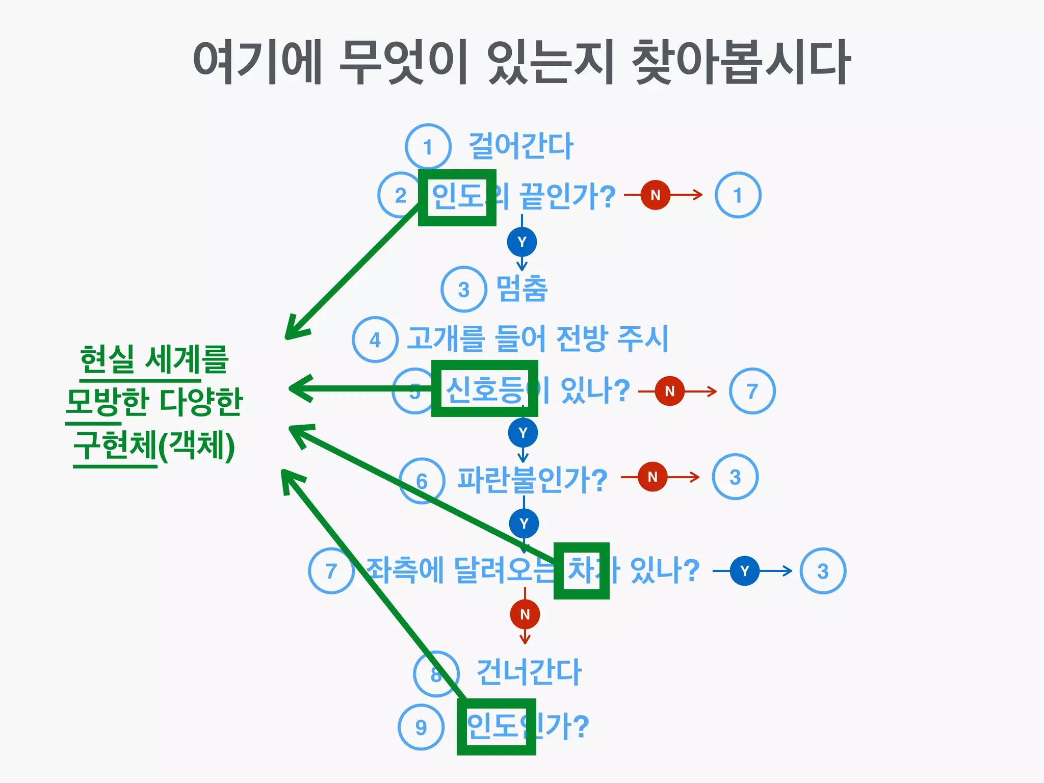 여기에 무엇이 있는지 찾아봅시다
걸어간다
인도의 끝인가?
1
멈춤
고개를 들어 전방 주시
신호등이 있나?
파란불인가?
좌측에 달려오는 차가 있나?
건너간다
인도인가?
2
3
4
5
6
7
8
9
Y
Y
Y
N
N 1
N 7
Y 3
현실 세계를!
모방한 다양한!
구현체(객체)
N 3
 