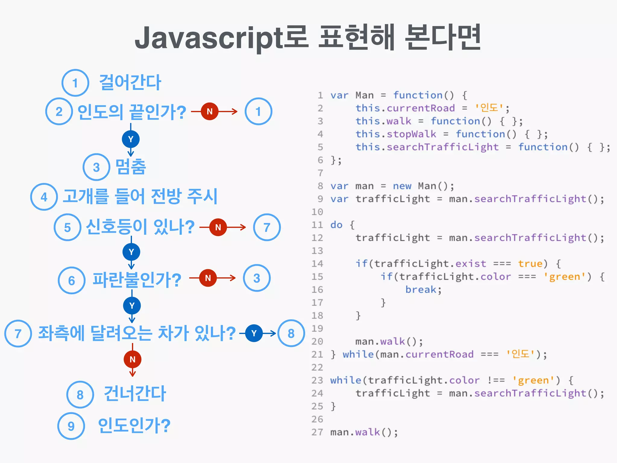 Javascript로 표현해 본다면
걸어간다
인도의 끝인가?
1
멈춤
고개를 들어 전방 주시
신호등이 있나?
파란불인가?
좌측에 달려오는 차가 있나?
건너간다
인도인가?
2
3
4
5
6
7
8
9
Y
Y
Y
N
N 1
N 7
Y 8
N 3
 
