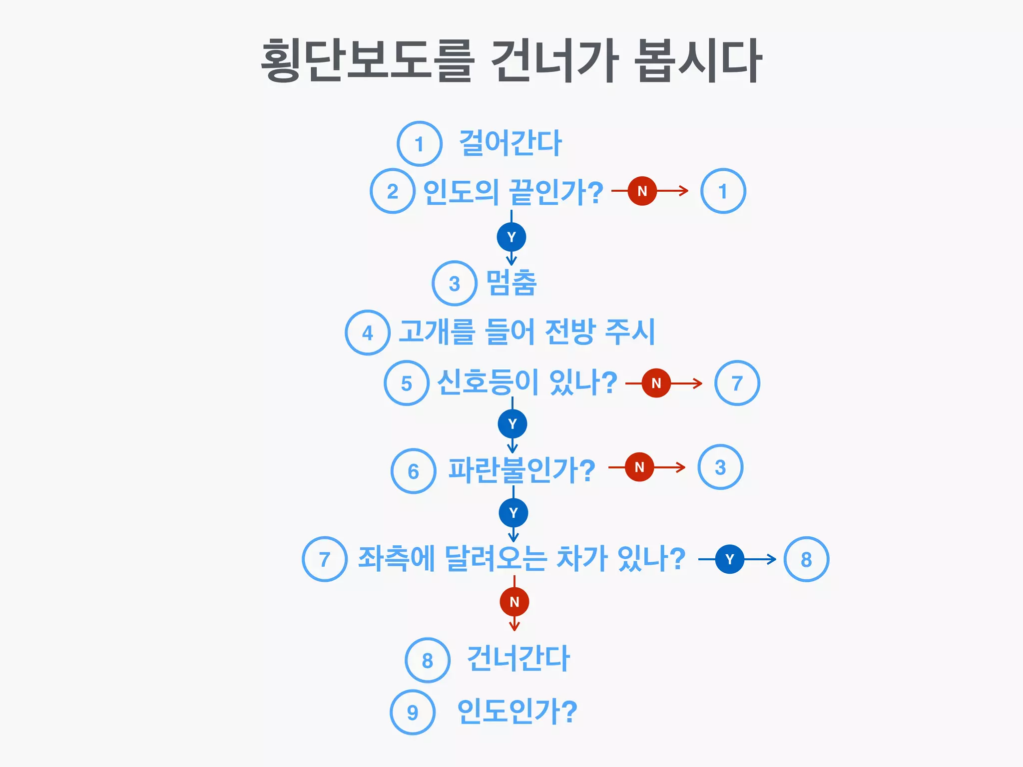 횡단보도를 건너가 봅시다
걸어간다
인도의 끝인가?
1
멈춤
고개를 들어 전방 주시
신호등이 있나?
파란불인가?
좌측에 달려오는 차가 있나?
건너간다
인도인가?
2
3
4
5
6
7
8
9
Y
Y
Y
N
N 1
N 7
Y 8
N 3
 
