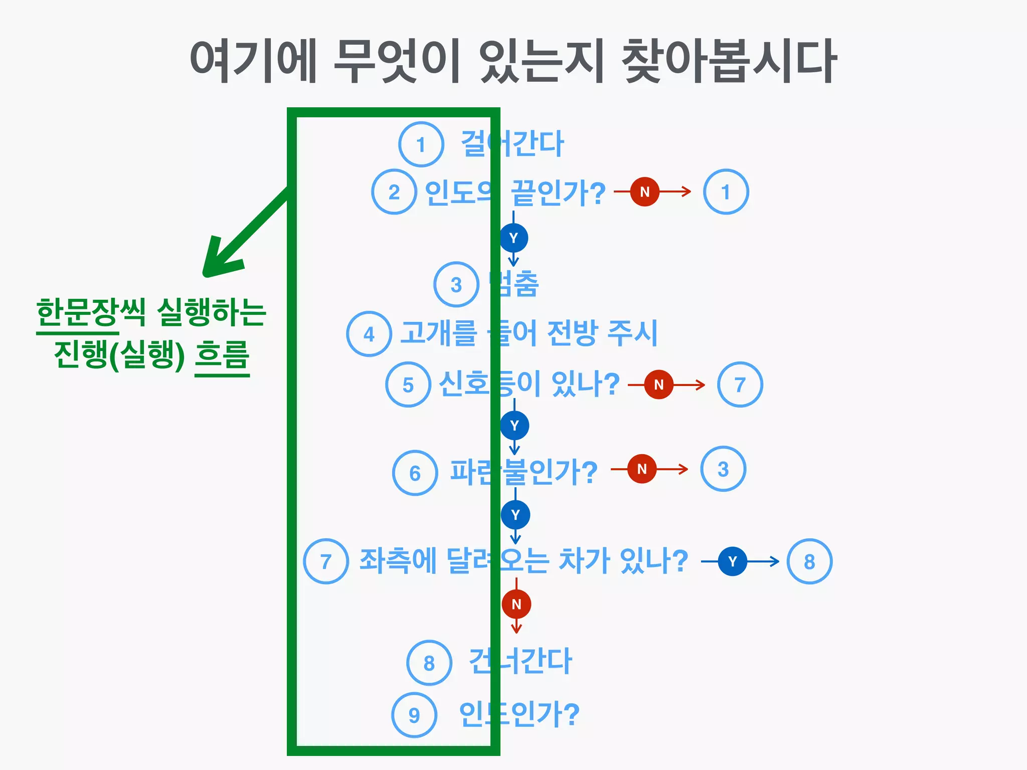 여기에 무엇이 있는지 찾아봅시다
걸어간다
인도의 끝인가?
1
멈춤
고개를 들어 전방 주시
신호등이 있나?
파란불인가?
좌측에 달려오는 차가 있나?
건너간다
인도인가?
2
3
4
5
6
7
8
9
Y
Y
Y
N
N 1
N 7
Y 8
한문장씩 실행하는!
진행(실행) 흐름
N 3
 