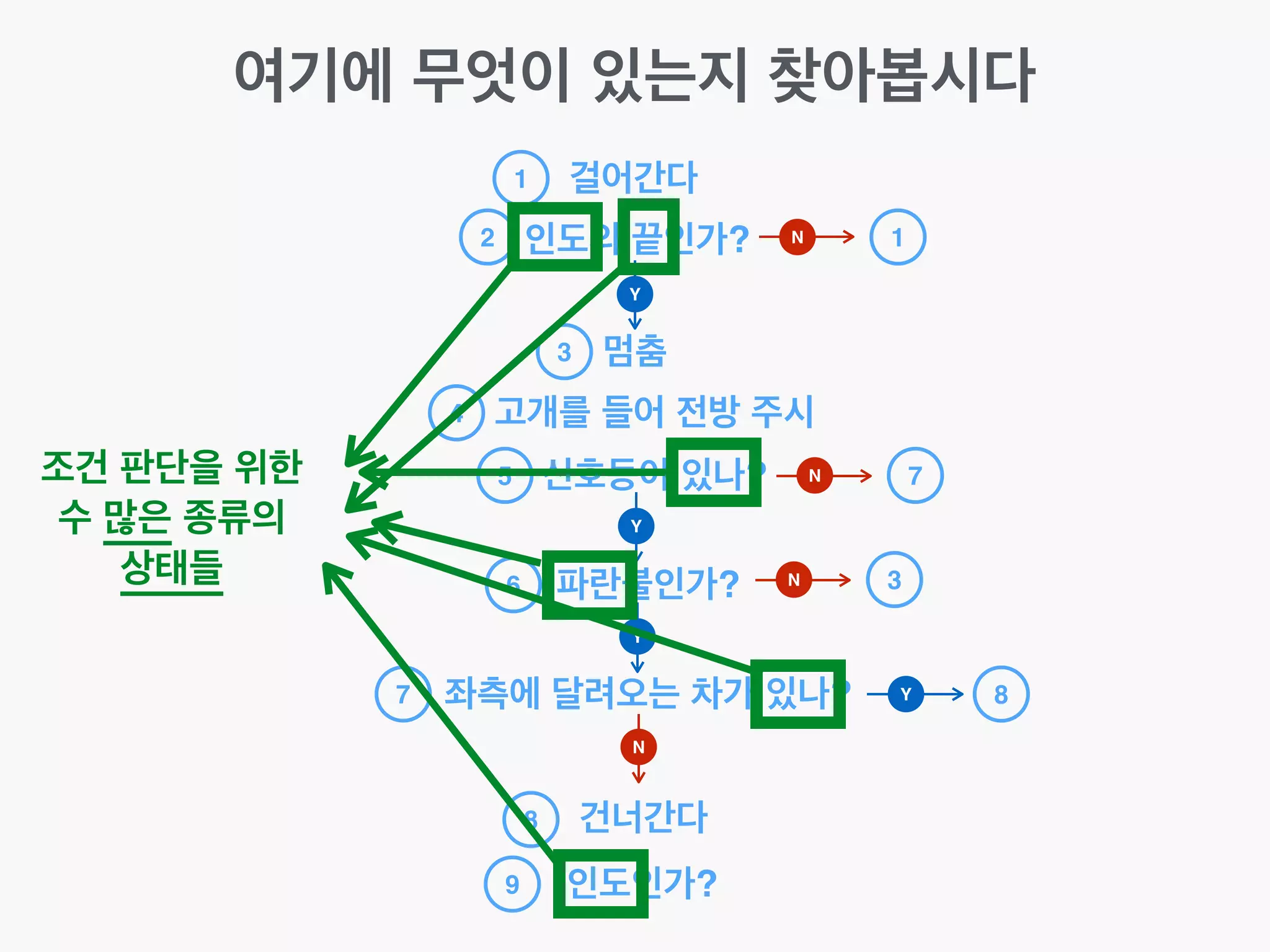 여기에 무엇이 있는지 찾아봅시다
걸어간다
인도의 끝인가?
1
멈춤
고개를 들어 전방 주시
신호등이 있나?
파란불인가?
좌측에 달려오는 차가 있나?
건너간다
인도인가?
2
3
4
5
6
7
8
9
Y
Y
Y
N
N 1
N 7
Y 8
조건 판단을 위한!
수 많은 종류의 !
상태들 N 3
 