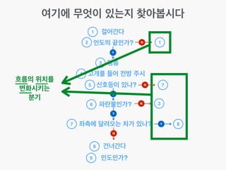 여기에 무엇이 있는지 찾아봅시다
걸어간다
인도의 끝인가?
1
멈춤
고개를 들어 전방 주시
신호등이 있나?
파란불인가?
좌측에 달려오는 차가 있나?
건너간다
인도인가?
2
3
4
5
6
7
8
9
Y
Y
Y
N
N 1
N 7
Y 8
흐름의 위치를!
변화시키는!
분기
N 3
 