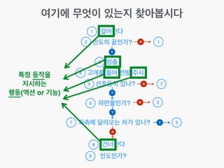 여기에 무엇이 있는지 찾아봅시다
걸어간다
인도의 끝인가?
1
멈춤
고개를 들어 전방 주시
신호등이 있나?
파란불인가?
좌측에 달려오는 차가 있나?
건너간다
인도인가?
2
3
4
5
6
7
8
9
Y
Y
Y
N
N 1
N 7
Y 3
특정 동작을!
지시하는!
행동(액션 or 기능)
N 3
 