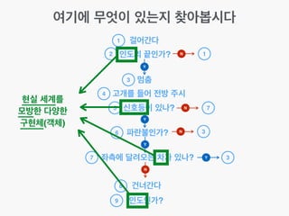 여기에 무엇이 있는지 찾아봅시다
걸어간다
인도의 끝인가?
1
멈춤
고개를 들어 전방 주시
신호등이 있나?
파란불인가?
좌측에 달려오는 차가 있나?
건너간다
인도인가?
2
3
4
5
6
7
8
9
Y
Y
Y
N
N 1
N 7
Y 3
현실 세계를!
모방한 다양한!
구현체(객체)
N 3
 