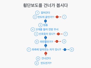 횡단보도를 건너가 봅시다
걸어간다
인도의 끝인가?
1
멈춤
고개를 들어 전방 주시
신호등이 있나?
파란불인가?
좌측에 달려오는 차가 있나?
건너간다
인도인가?
2
3
4
5
6
7
8
9
Y
Y
Y
N
N 1
N 7
Y 8
N 3
 