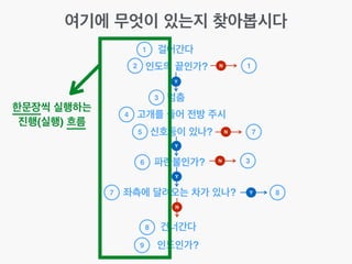 여기에 무엇이 있는지 찾아봅시다
걸어간다
인도의 끝인가?
1
멈춤
고개를 들어 전방 주시
신호등이 있나?
파란불인가?
좌측에 달려오는 차가 있나?
건너간다
인도인가?
2
3
4
5
6
7
8
9
Y
Y
Y
N
N 1
N 7
Y 8
한문장씩 실행하는!
진행(실행) 흐름
N 3
 