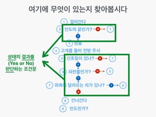 여기에 무엇이 있는지 찾아봅시다
걸어간다
인도의 끝인가?
1
멈춤
고개를 들어 전방 주시
신호등이 있나?
파란불인가?
좌측에 달려오는 차가 있나?
건너간다
인도인가?
2
3
4
5
6
7
8
9
Y
Y
Y
N
N 1
N 7
Y 8
상태의 결과를!
(Yes or No)!
판단하는 조건문 N 3
 
