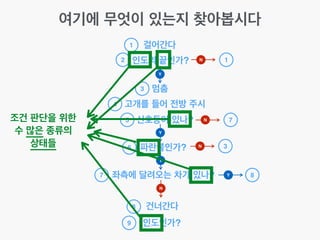 여기에 무엇이 있는지 찾아봅시다
걸어간다
인도의 끝인가?
1
멈춤
고개를 들어 전방 주시
신호등이 있나?
파란불인가?
좌측에 달려오는 차가 있나?
건너간다
인도인가?
2
3
4
5
6
7
8
9
Y
Y
Y
N
N 1
N 7
Y 8
조건 판단을 위한!
수 많은 종류의 !
상태들 N 3
 