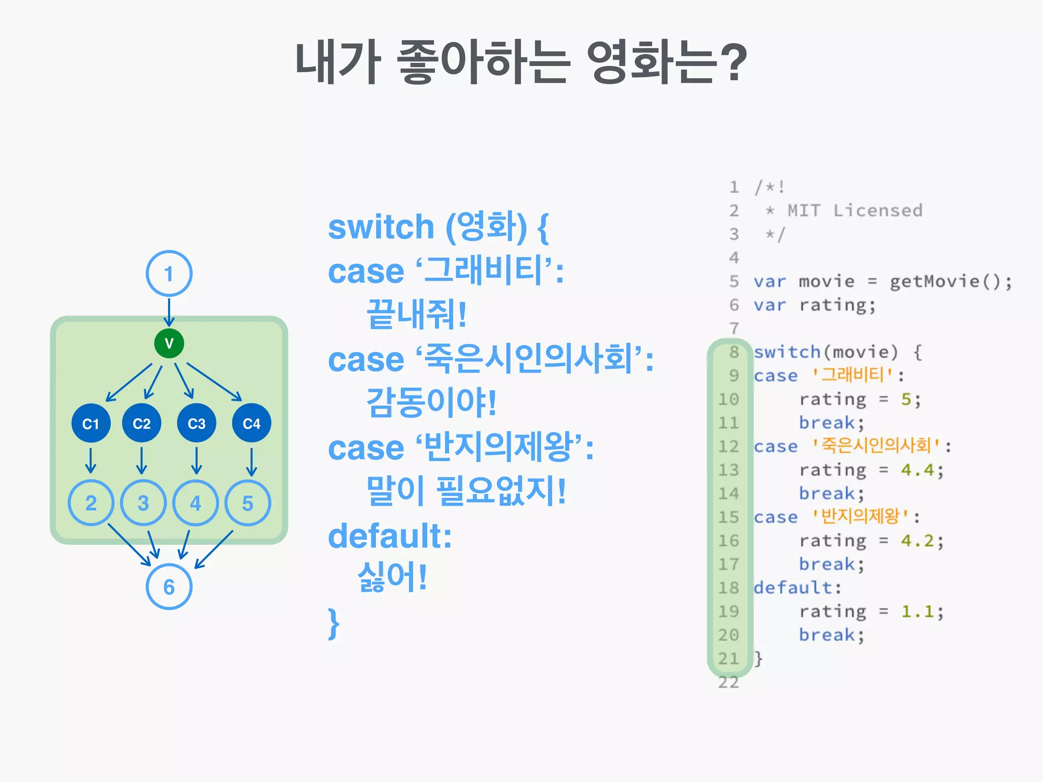 내가 좋아하는 영화는?
switch (영화) {!
case ‘그래비티’:!
끝내줘!!
case ‘죽은시인의사회’:!
감동이야!!
case ‘반지의제왕’:!
말이 필요없지!!
default:!
싫어!!
}
1
V
C1 C2 C3 C4
2
6
3 4 5
 
