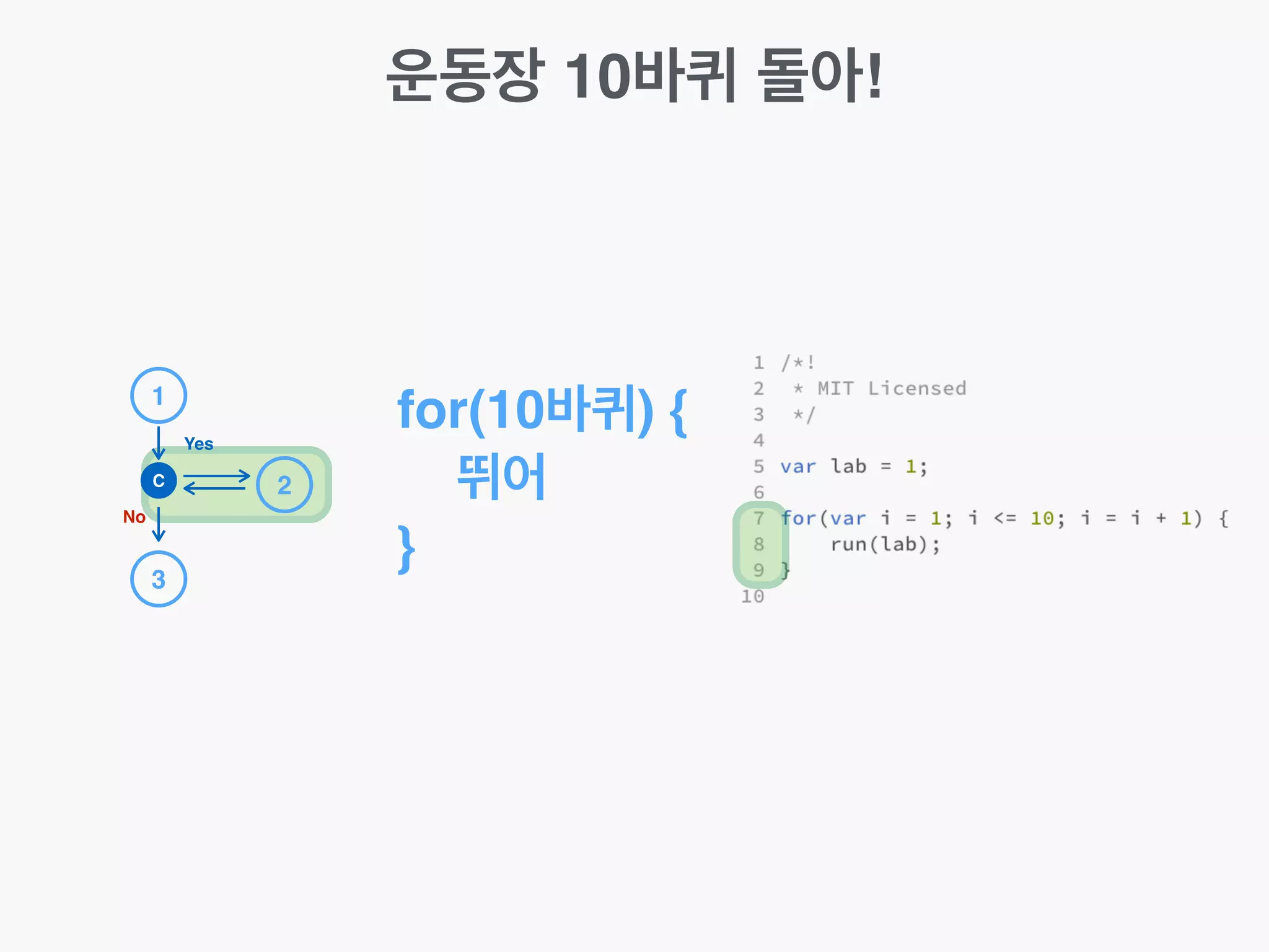 운동장 10바퀴 돌아!
for(10바퀴) {!
뛰어!
}
1
2
3
C
No
Yes
 