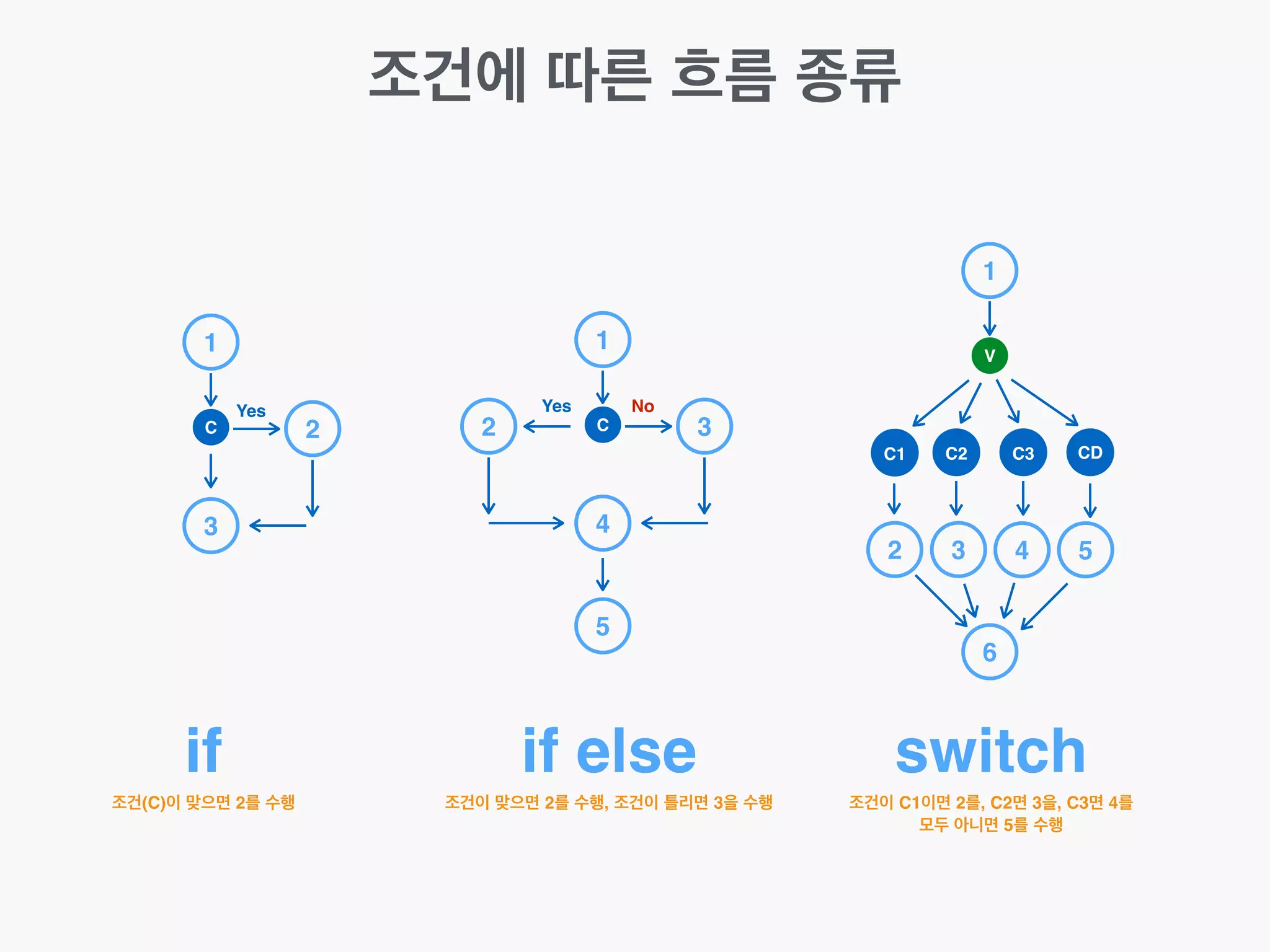 조건에 따른 흐름 종류
1
2
3
C
Yes
1
32 C
4
5
Yes No
1
V
C1 C2 C3 CD
2
6
3 4 5
if if else switch
조건(C)이 맞으면 2를 수행 조건이 맞으면 2를 수행, 조건이 틀리면 3을 수행 조건이 C1이면 2를, C2면 3을, C3면 4를!
모두 아니면 5를 수행
 