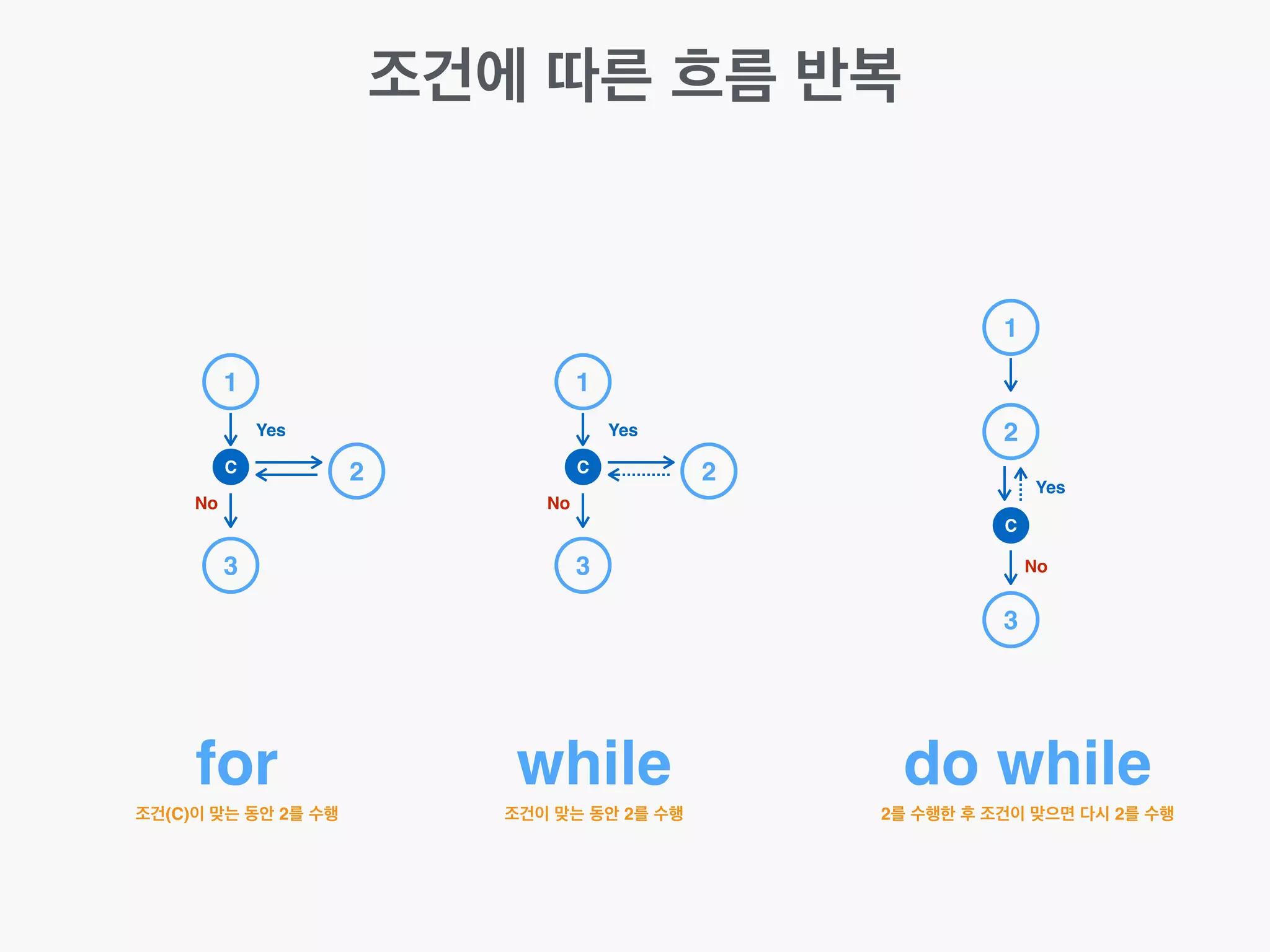 조건에 따른 흐름 반복
1
2
3
C
No
Yes
1
2
3
C
No
Yes
1
2
3
C
No
Yes
for while do while
조건(C)이 맞는 동안 2를 수행 조건이 맞는 동안 2를 수행 2를 수행한 후 조건이 맞으면 다시 2를 수행
 