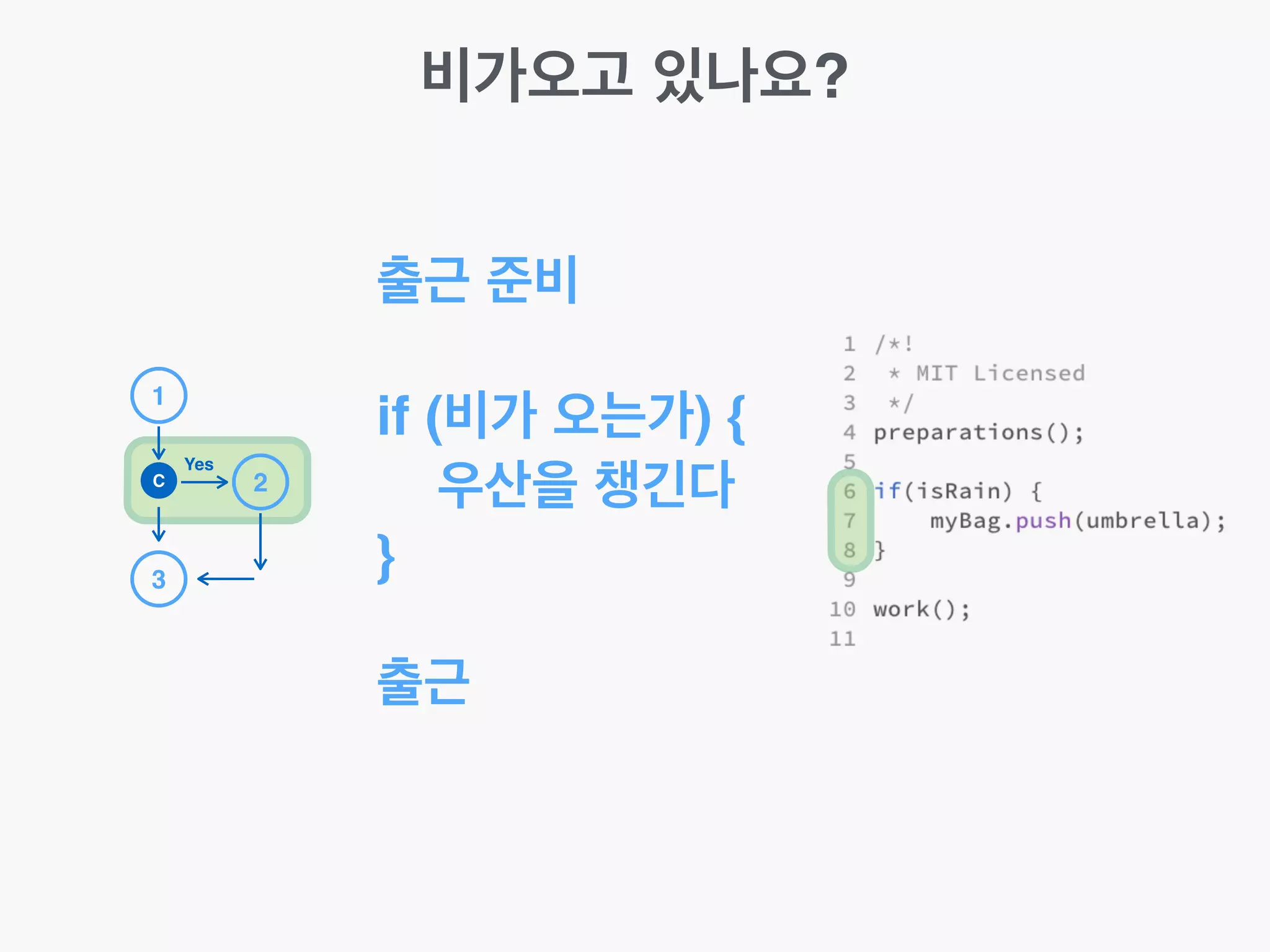 비가오고 있나요?
출근 준비 !
!
if (비가 오는가) {!
우산을 챙긴다!
}!
!
출근
1
2
3
C
Yes
 
