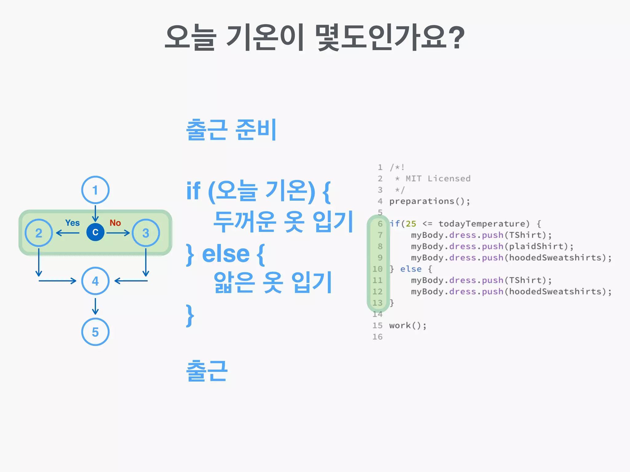 오늘 기온이 몇도인가요?
1
32 C
4
5
Yes No
출근 준비 !
!
if (오늘 기온) { !
두꺼운 옷 입기!
} else {!
앏은 옷 입기!
}!
!
출근
 