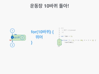 운동장 10바퀴 돌아!
for(10바퀴) {!
뛰어!
}
1
2
3
C
No
Yes
 